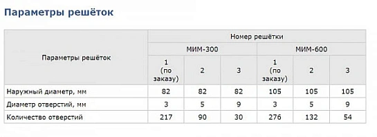 Мясорубка Барановичи МИМ-300 1.9кВт, 250 об/мин