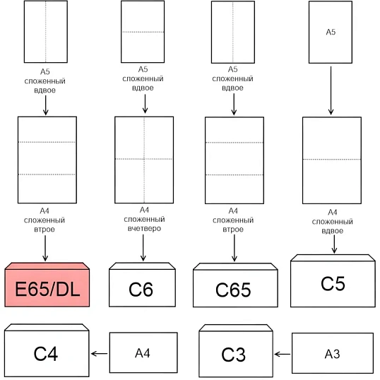 Конверт Куда-Кому Е65 стрип ECOPOST 110х220 1000шт/кор