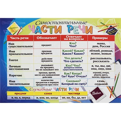 Плакат (наб)  Русский язык. Начальная школа  А4 КОМ-119