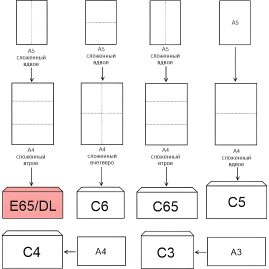 Конверт белый E65 декстрин 110х220 80г без внут.зап. КОМУС 1000 шт/уп