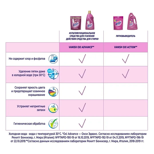 Пятновыводитель Vanish Oxi Action для цветных тканей порошок 1кг